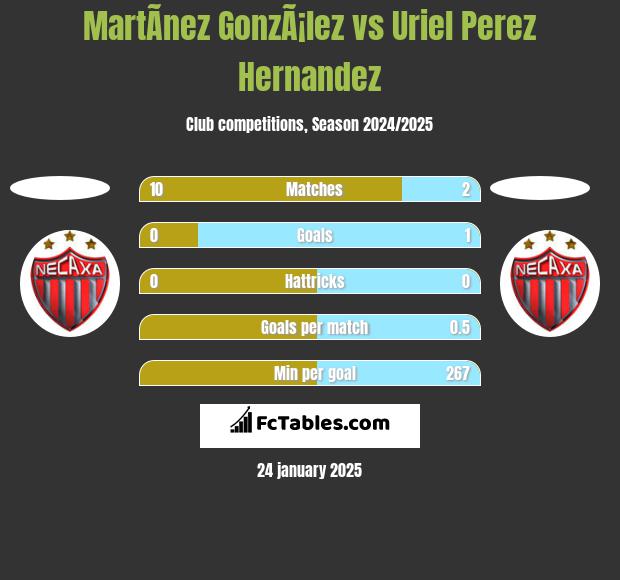 MartÃ­nez GonzÃ¡lez vs Uriel Perez Hernandez h2h player stats