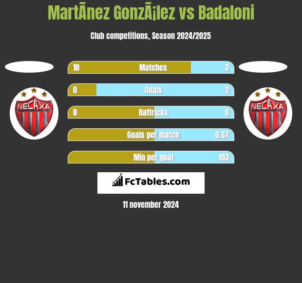 MartÃ­nez GonzÃ¡lez vs Badaloni h2h player stats