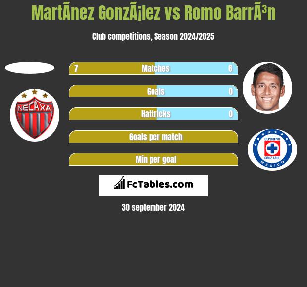 MartÃ­nez GonzÃ¡lez vs Romo BarrÃ³n h2h player stats