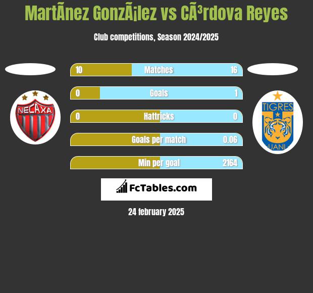 MartÃ­nez GonzÃ¡lez vs CÃ³rdova Reyes h2h player stats