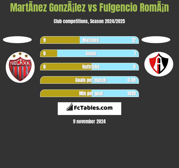 MartÃ­nez GonzÃ¡lez vs Fulgencio RomÃ¡n h2h player stats