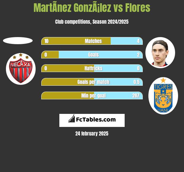 MartÃ­nez GonzÃ¡lez vs Flores h2h player stats