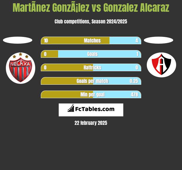 MartÃ­nez GonzÃ¡lez vs Gonzalez Alcaraz h2h player stats