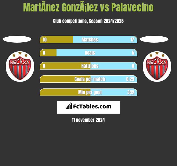 MartÃ­nez GonzÃ¡lez vs Palavecino h2h player stats