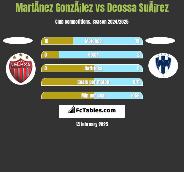 MartÃ­nez GonzÃ¡lez vs Deossa SuÃ¡rez h2h player stats