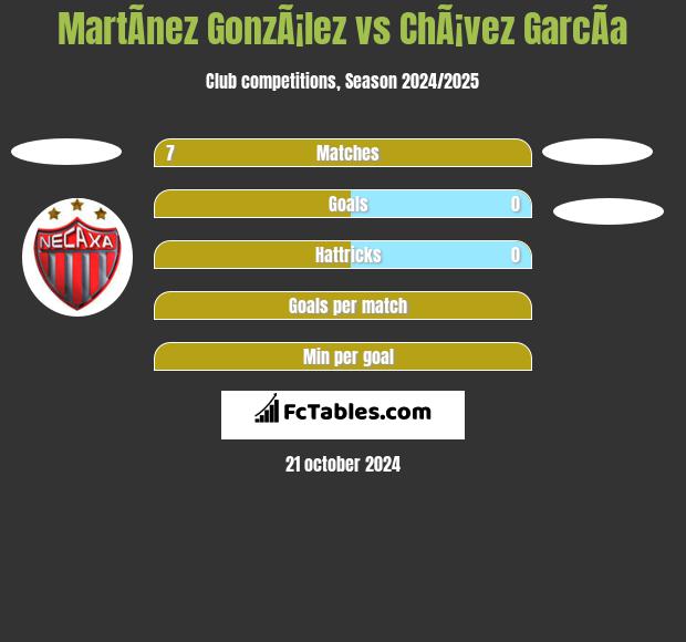 MartÃ­nez GonzÃ¡lez vs ChÃ¡vez GarcÃ­a h2h player stats