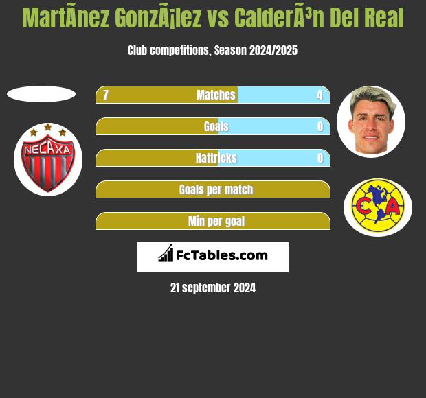 MartÃ­nez GonzÃ¡lez vs CalderÃ³n Del Real h2h player stats