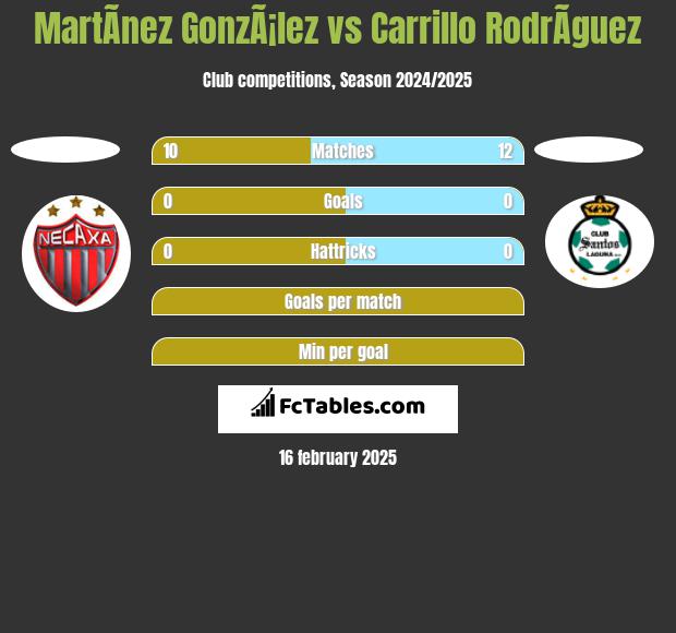 MartÃ­nez GonzÃ¡lez vs Carrillo RodrÃ­guez h2h player stats