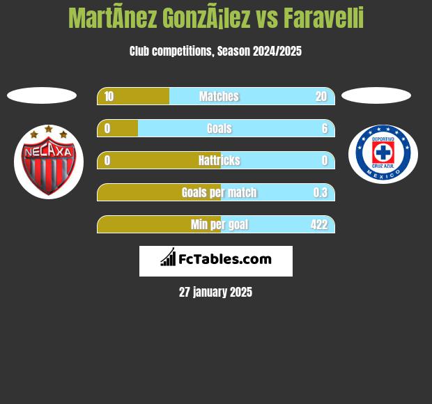 MartÃ­nez GonzÃ¡lez vs Faravelli h2h player stats