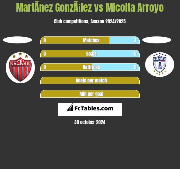 MartÃ­nez GonzÃ¡lez vs Micolta Arroyo h2h player stats