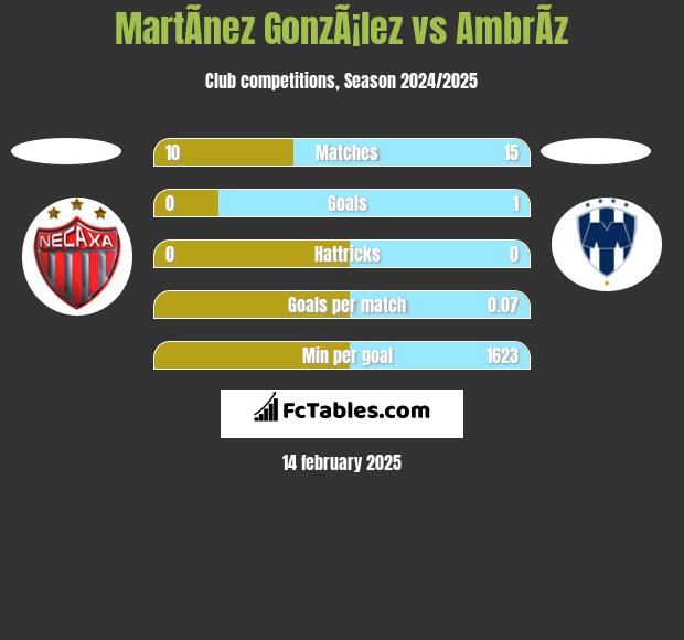 MartÃ­nez GonzÃ¡lez vs AmbrÃ­z h2h player stats