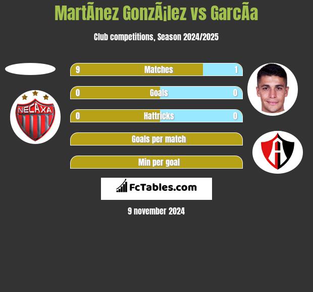 MartÃ­nez GonzÃ¡lez vs GarcÃ­a h2h player stats