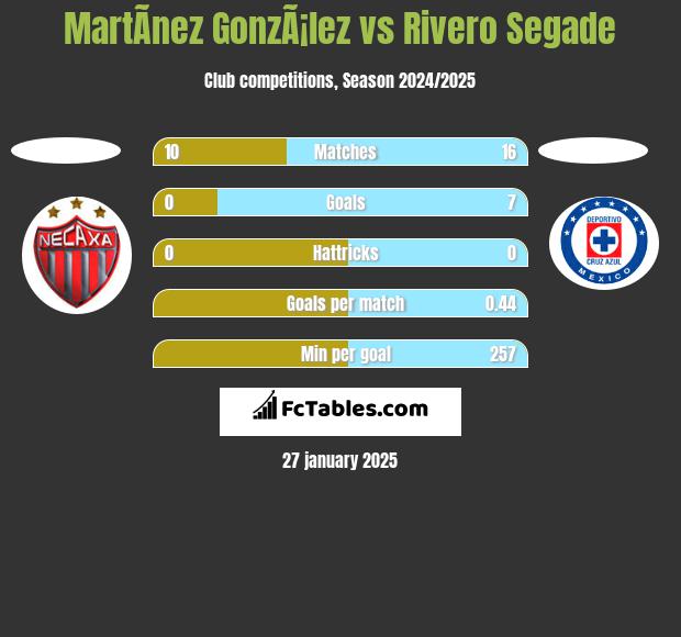 MartÃ­nez GonzÃ¡lez vs Rivero Segade h2h player stats