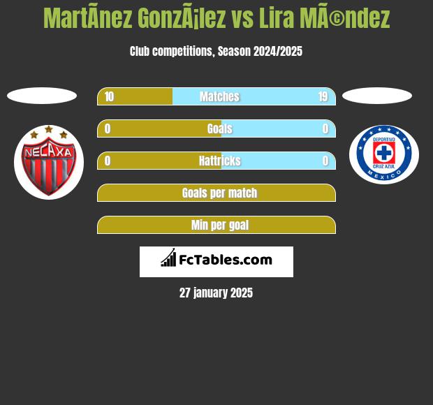 MartÃ­nez GonzÃ¡lez vs Lira MÃ©ndez h2h player stats