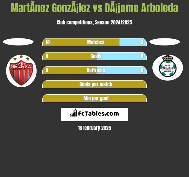 MartÃ­nez GonzÃ¡lez vs DÃ¡jome Arboleda h2h player stats