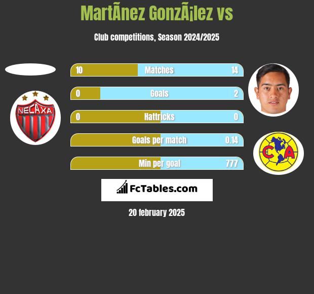 MartÃ­nez GonzÃ¡lez vs  h2h player stats