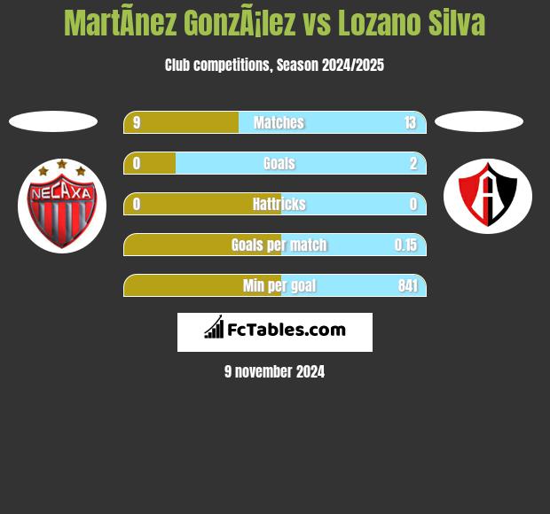 MartÃ­nez GonzÃ¡lez vs Lozano Silva h2h player stats