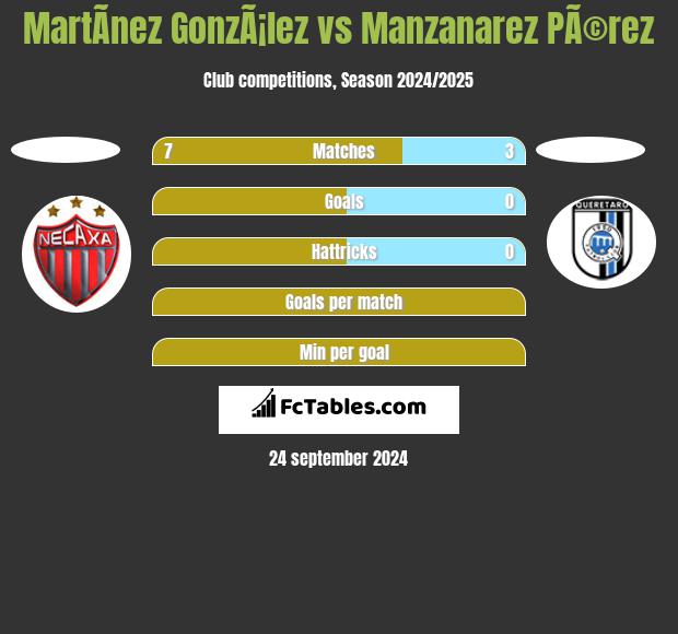 MartÃ­nez GonzÃ¡lez vs Manzanarez PÃ©rez h2h player stats