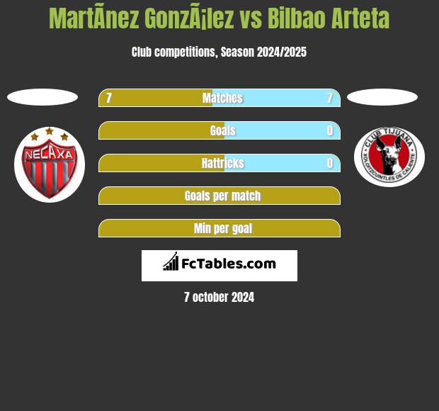 MartÃ­nez GonzÃ¡lez vs Bilbao Arteta h2h player stats