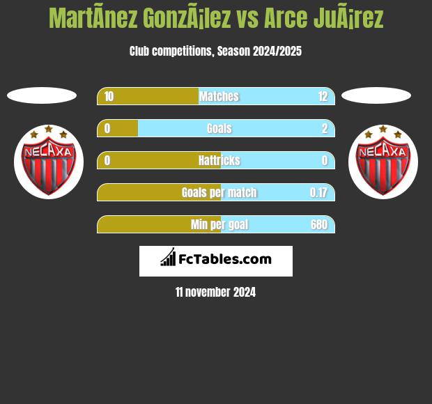 MartÃ­nez GonzÃ¡lez vs Arce JuÃ¡rez h2h player stats