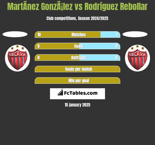 MartÃ­nez GonzÃ¡lez vs Rodríguez Rebollar h2h player stats