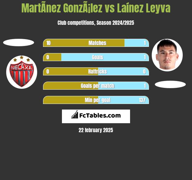 MartÃ­nez GonzÃ¡lez vs Laínez Leyva h2h player stats