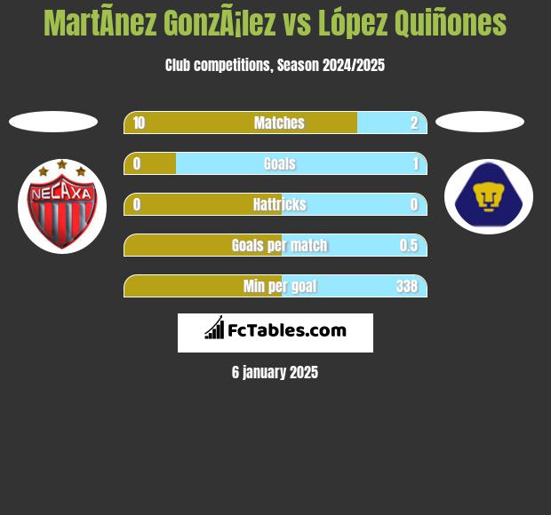 MartÃ­nez GonzÃ¡lez vs López Quiñones h2h player stats