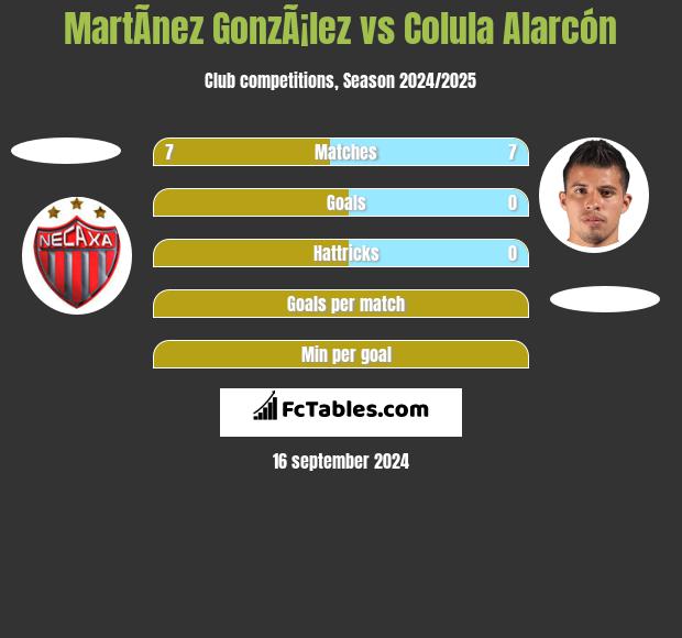 MartÃ­nez GonzÃ¡lez vs Colula Alarcón h2h player stats