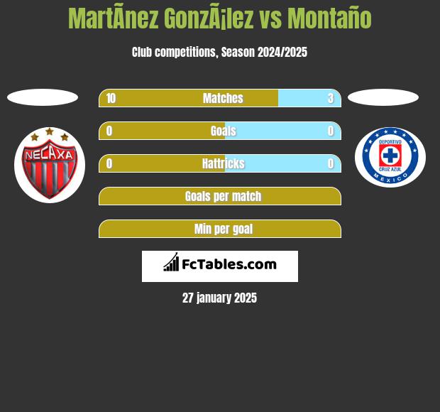 MartÃ­nez GonzÃ¡lez vs Montaño h2h player stats