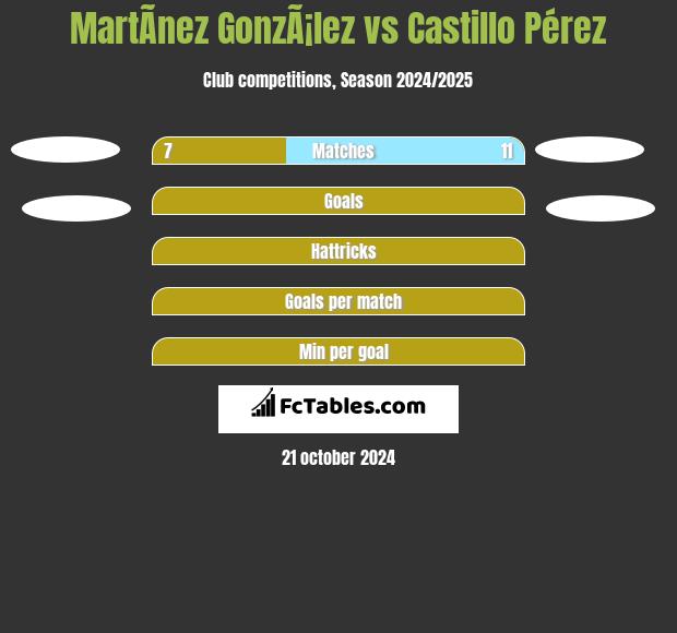 MartÃ­nez GonzÃ¡lez vs Castillo Pérez h2h player stats