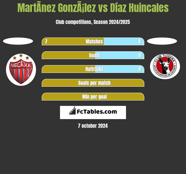 MartÃ­nez GonzÃ¡lez vs Díaz Huincales h2h player stats