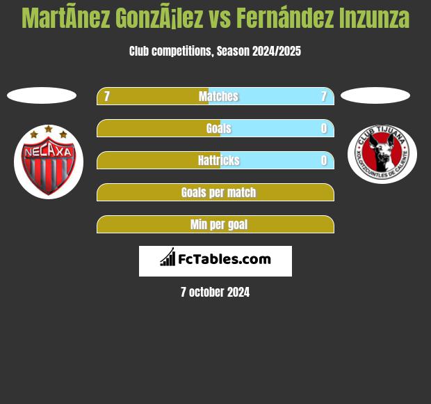 MartÃ­nez GonzÃ¡lez vs Fernández Inzunza h2h player stats