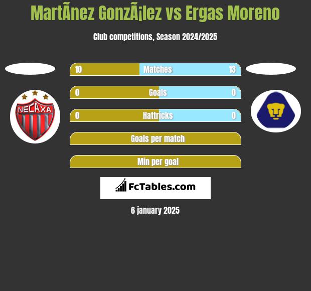 MartÃ­nez GonzÃ¡lez vs Ergas Moreno h2h player stats