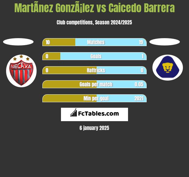 MartÃ­nez GonzÃ¡lez vs Caicedo Barrera h2h player stats