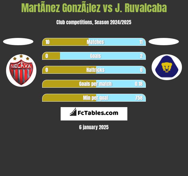 MartÃ­nez GonzÃ¡lez vs J. Ruvalcaba h2h player stats