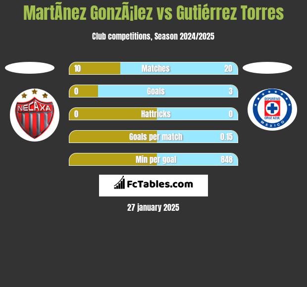 MartÃ­nez GonzÃ¡lez vs Gutiérrez Torres h2h player stats