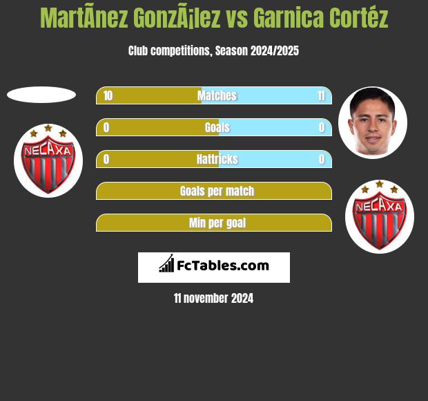 MartÃ­nez GonzÃ¡lez vs Garnica Cortéz h2h player stats