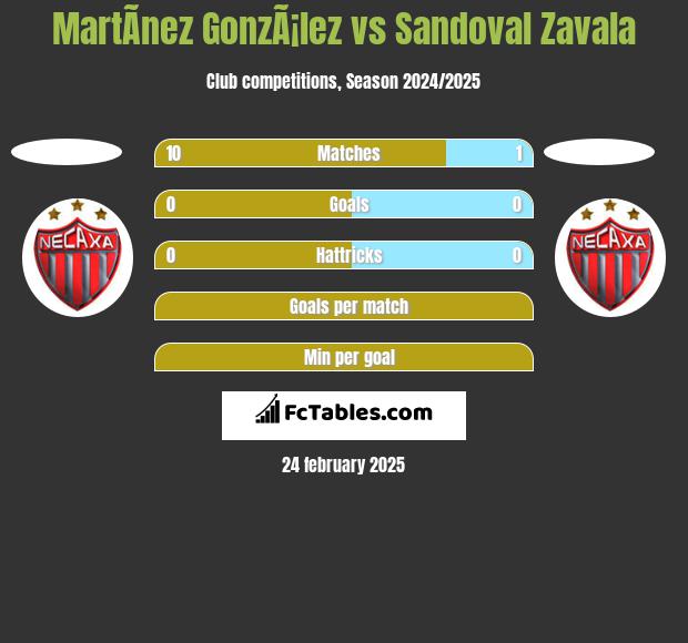 MartÃ­nez GonzÃ¡lez vs Sandoval Zavala h2h player stats