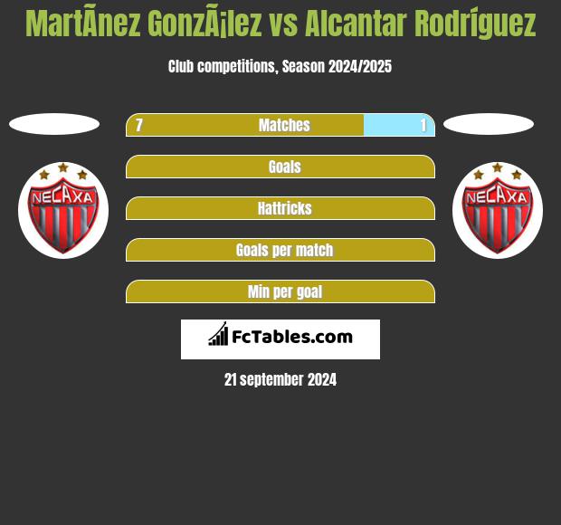 MartÃ­nez GonzÃ¡lez vs Alcantar Rodríguez h2h player stats