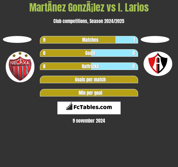 MartÃ­nez GonzÃ¡lez vs I. Larios h2h player stats