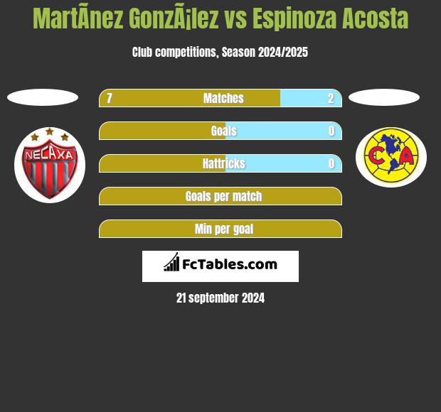 MartÃ­nez GonzÃ¡lez vs Espinoza Acosta h2h player stats