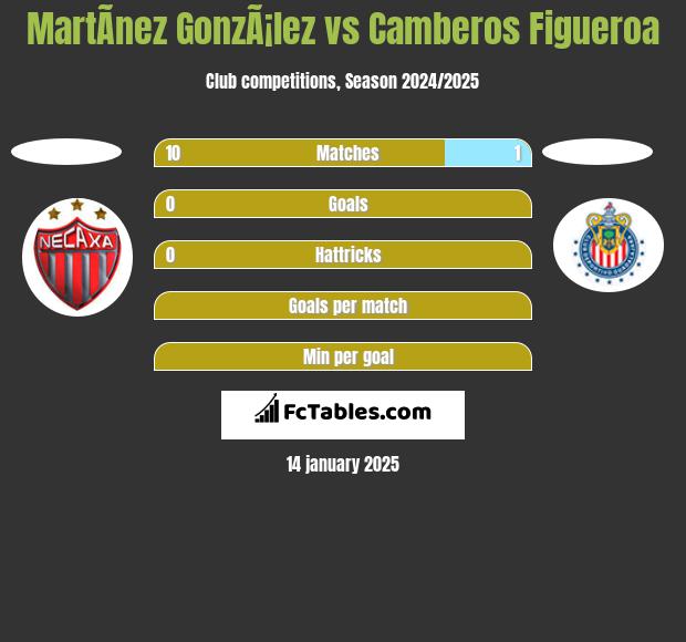 MartÃ­nez GonzÃ¡lez vs Camberos Figueroa h2h player stats