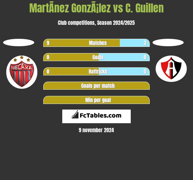 MartÃ­nez GonzÃ¡lez vs C. Guillen h2h player stats