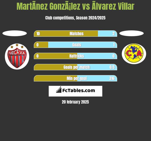 MartÃ­nez GonzÃ¡lez vs Ãlvarez Villar h2h player stats