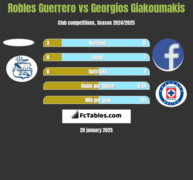 Robles Guerrero vs Georgios Giakoumakis h2h player stats