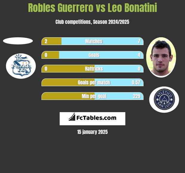 Robles Guerrero vs Leo Bonatini h2h player stats