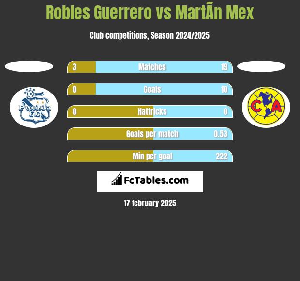 Robles Guerrero vs MartÃ­n Mex h2h player stats