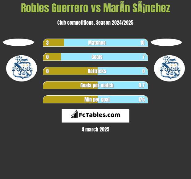 Robles Guerrero vs MarÃ­n SÃ¡nchez h2h player stats