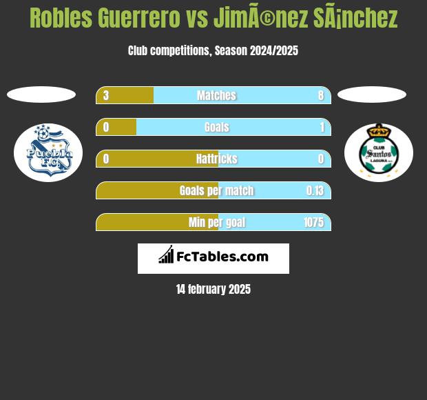 Robles Guerrero vs JimÃ©nez SÃ¡nchez h2h player stats