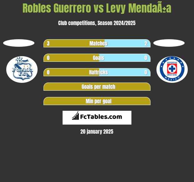 Robles Guerrero vs Levy MendaÃ±a h2h player stats